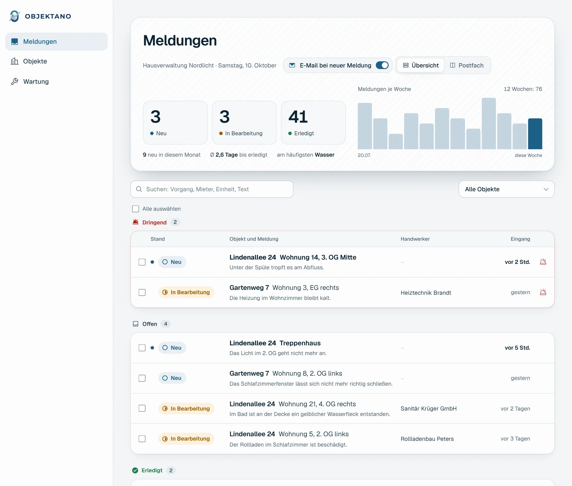 Meldungsübersicht in Objektano: Tabelle mit Stand, Objekt, Meldung, Handwerker und Eingang, oben Zahlen und ein Wochendiagramm